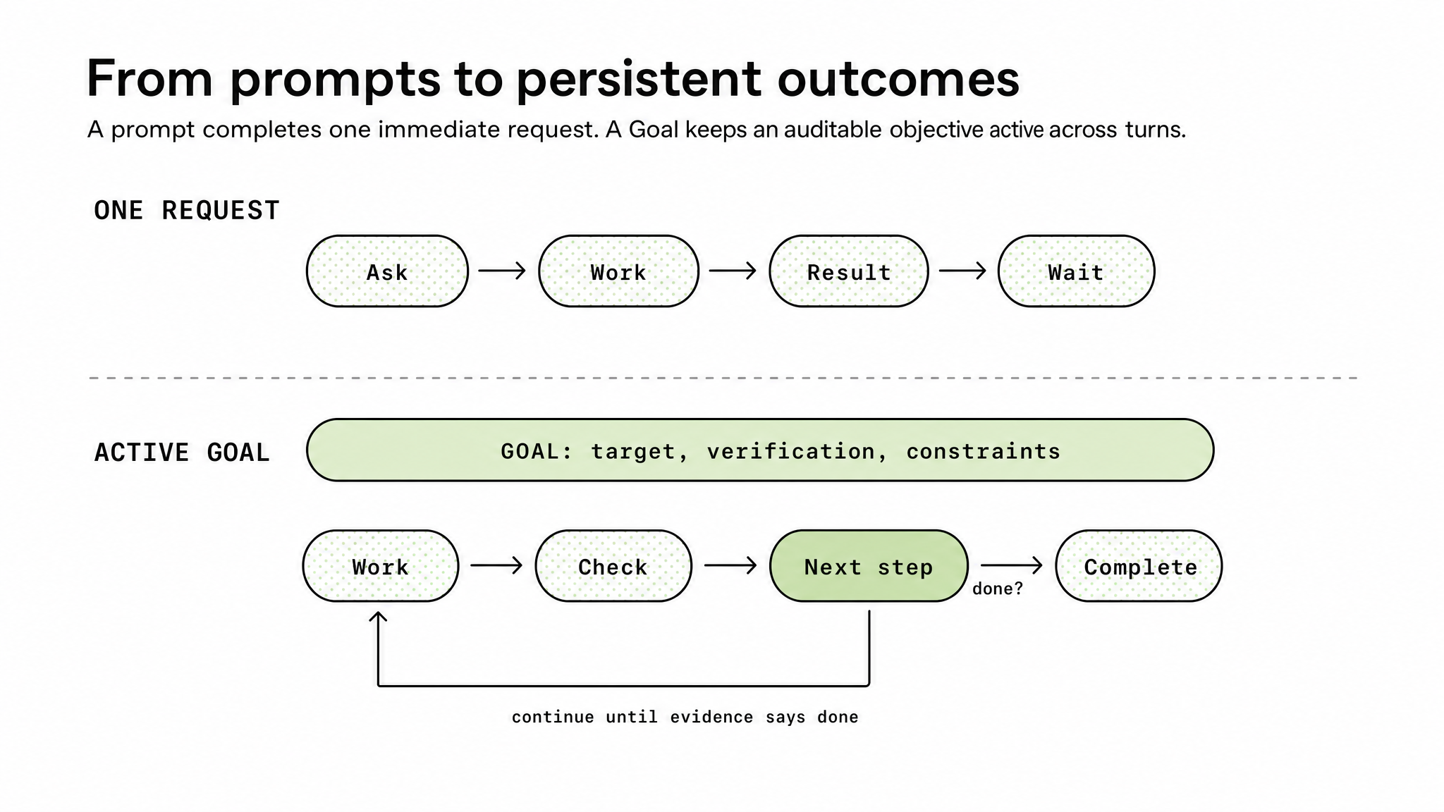Diagram comparing one-off prompts with active Goals